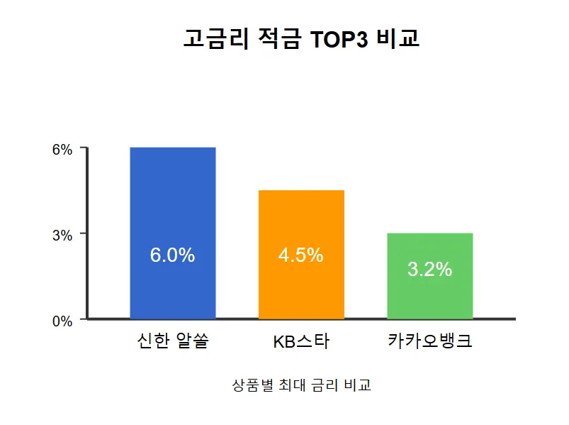 고금리 적금 TOP3 비교, 지금 가장 유리한 선택은?